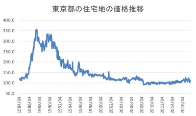 東京の住宅地の地価の推移